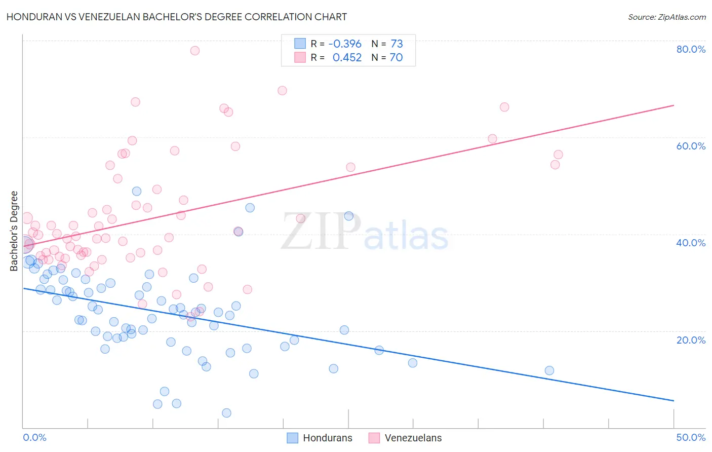 Honduran vs Venezuelan Bachelor's Degree