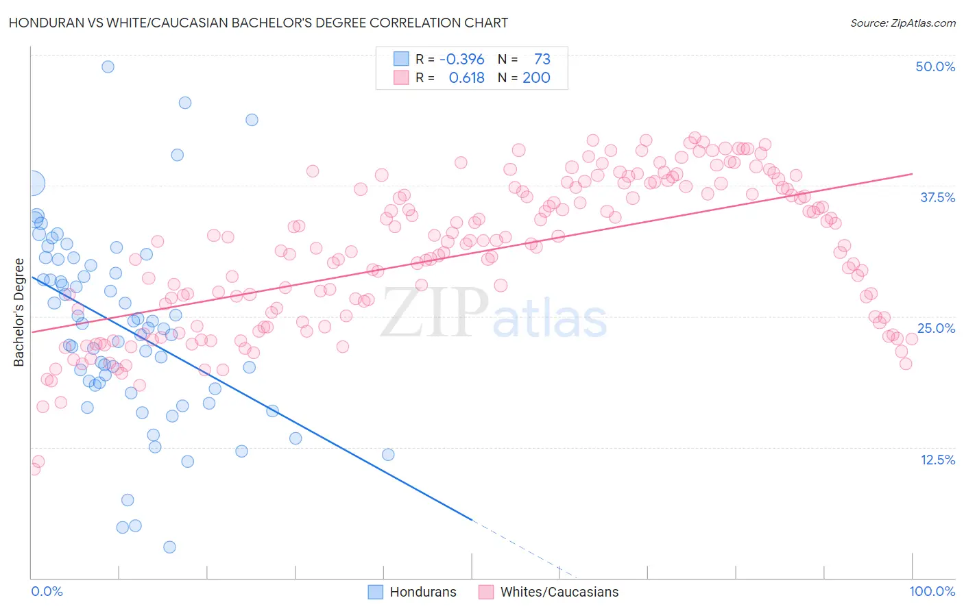 Honduran vs White/Caucasian Bachelor's Degree