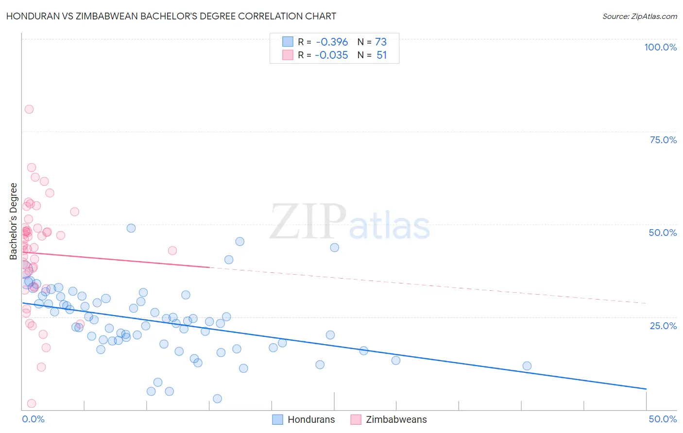 Honduran vs Zimbabwean Bachelor's Degree