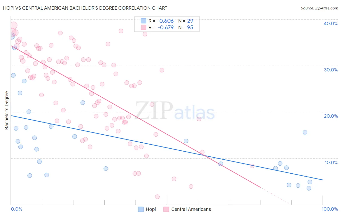 Hopi vs Central American Bachelor's Degree