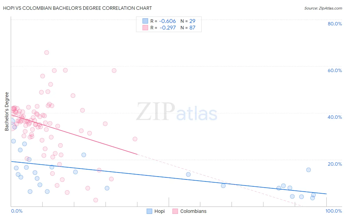 Hopi vs Colombian Bachelor's Degree