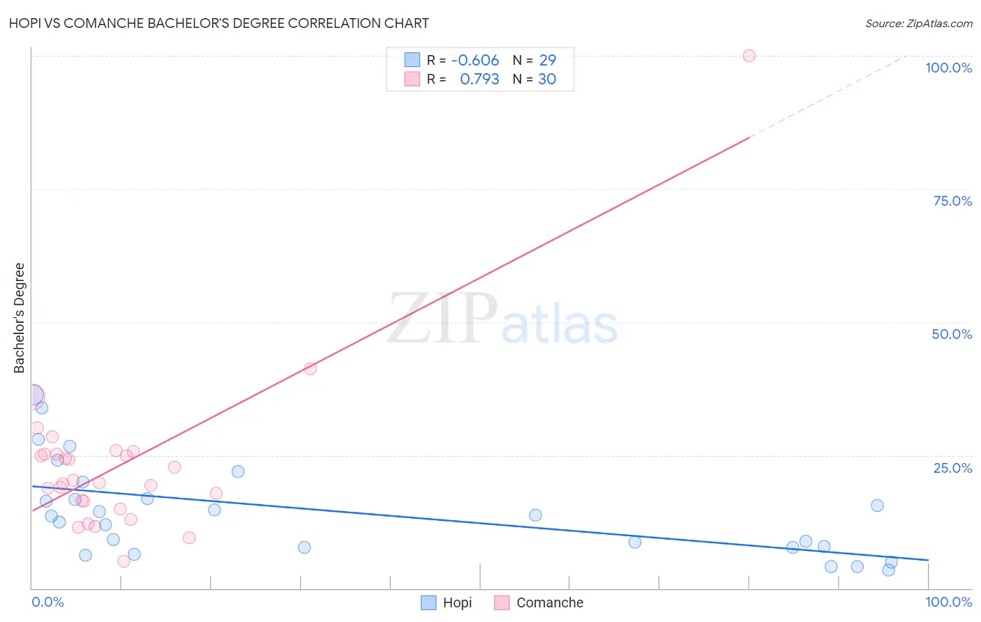 Hopi vs Comanche Bachelor's Degree