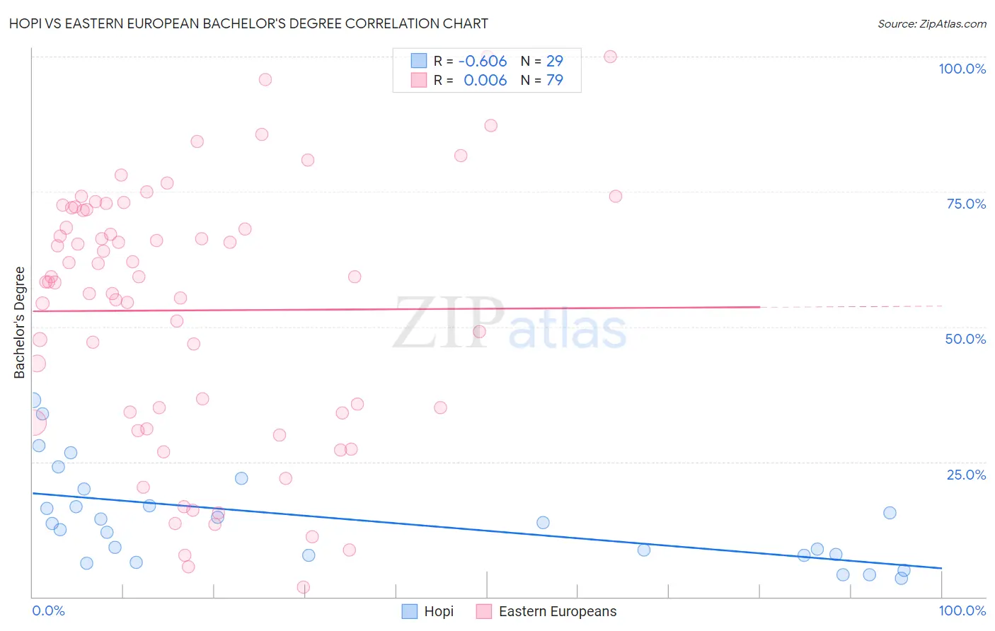 Hopi vs Eastern European Bachelor's Degree