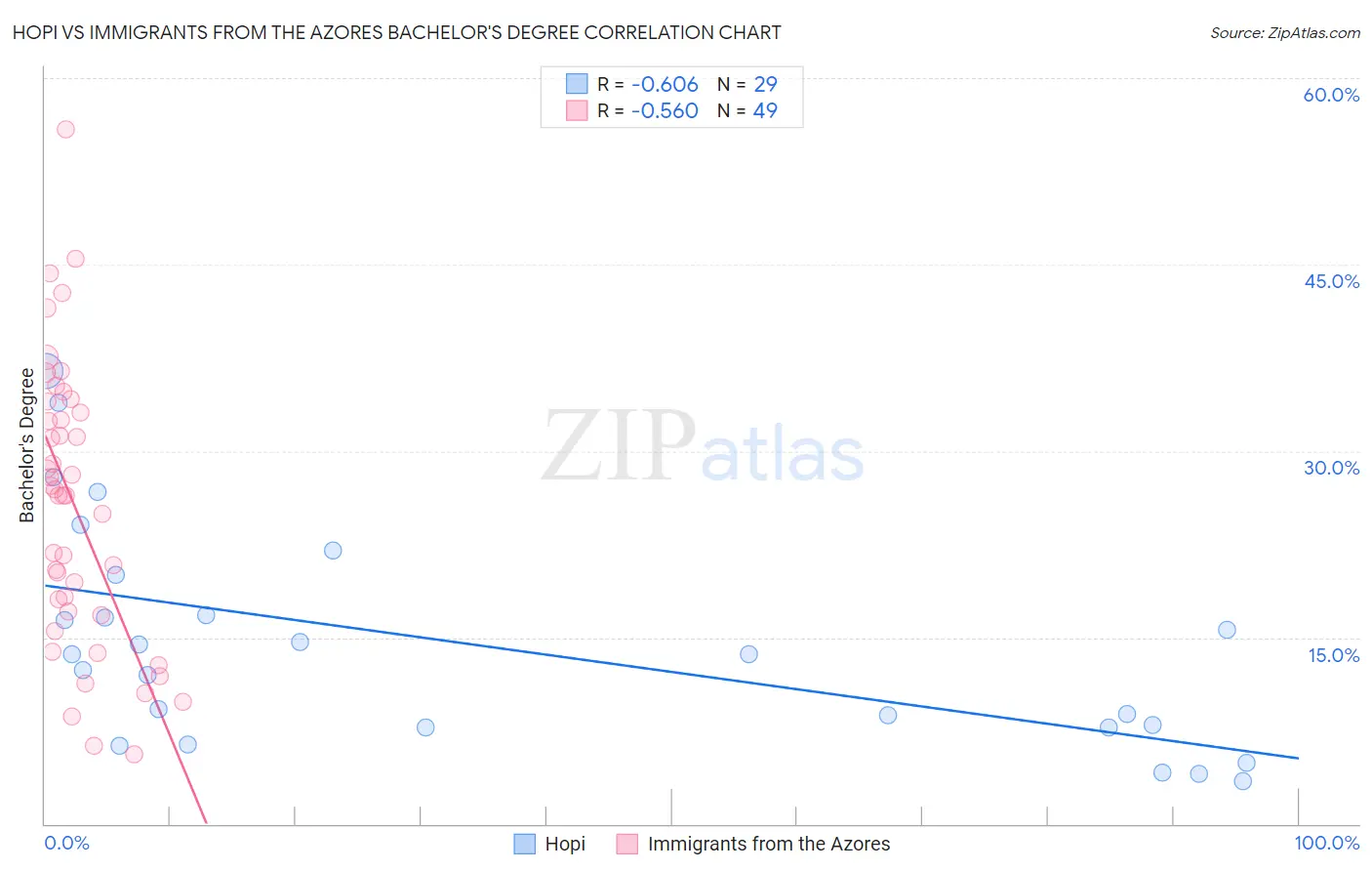 Hopi vs Immigrants from the Azores Bachelor's Degree