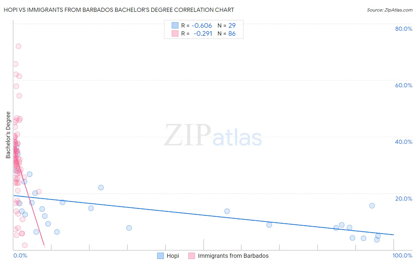 Hopi vs Immigrants from Barbados Bachelor's Degree