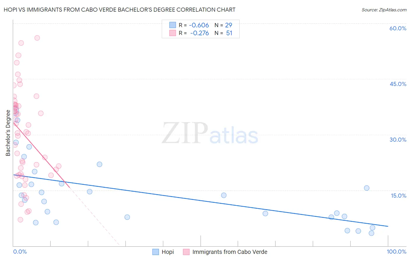 Hopi vs Immigrants from Cabo Verde Bachelor's Degree