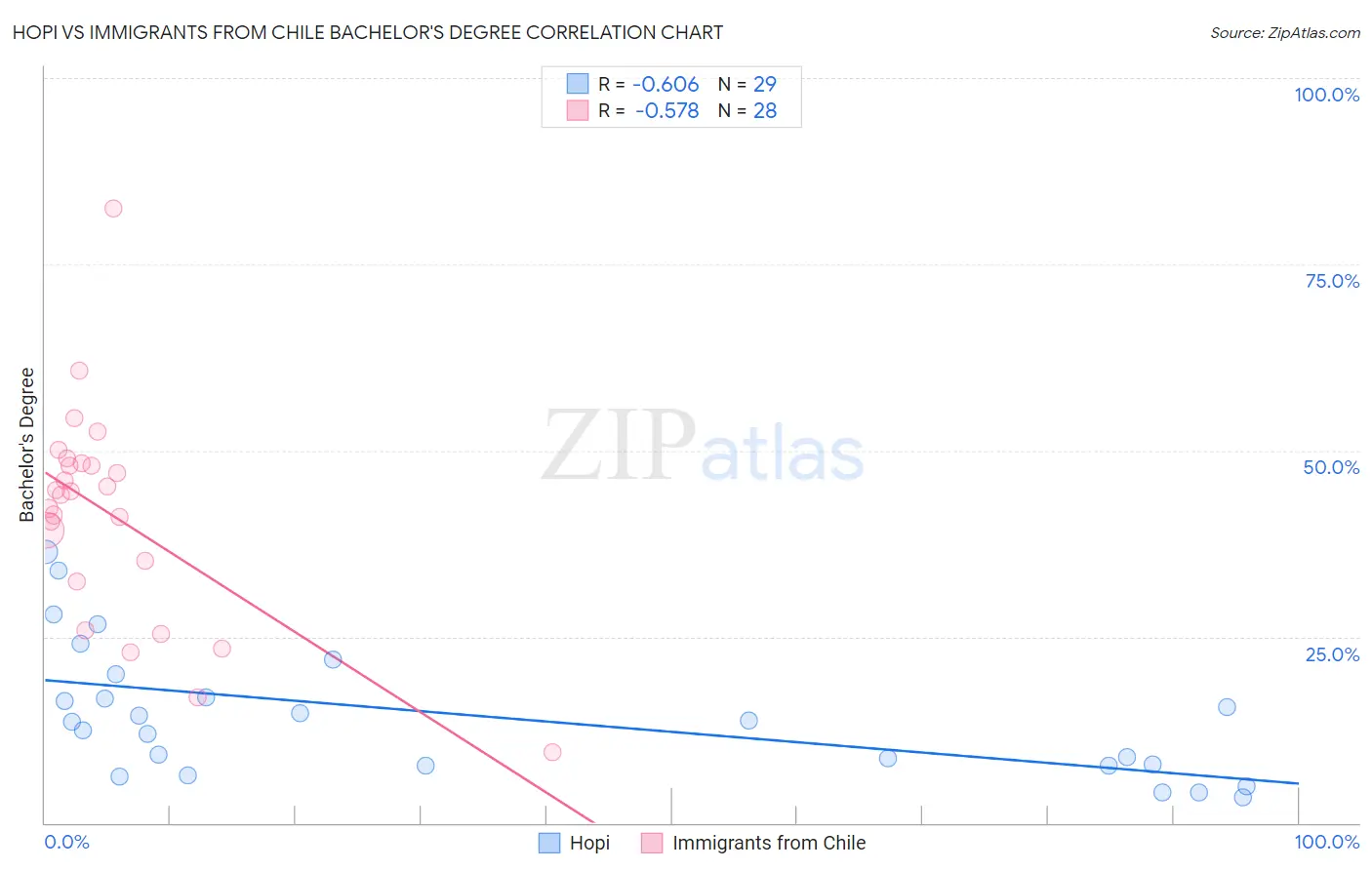 Hopi vs Immigrants from Chile Bachelor's Degree
