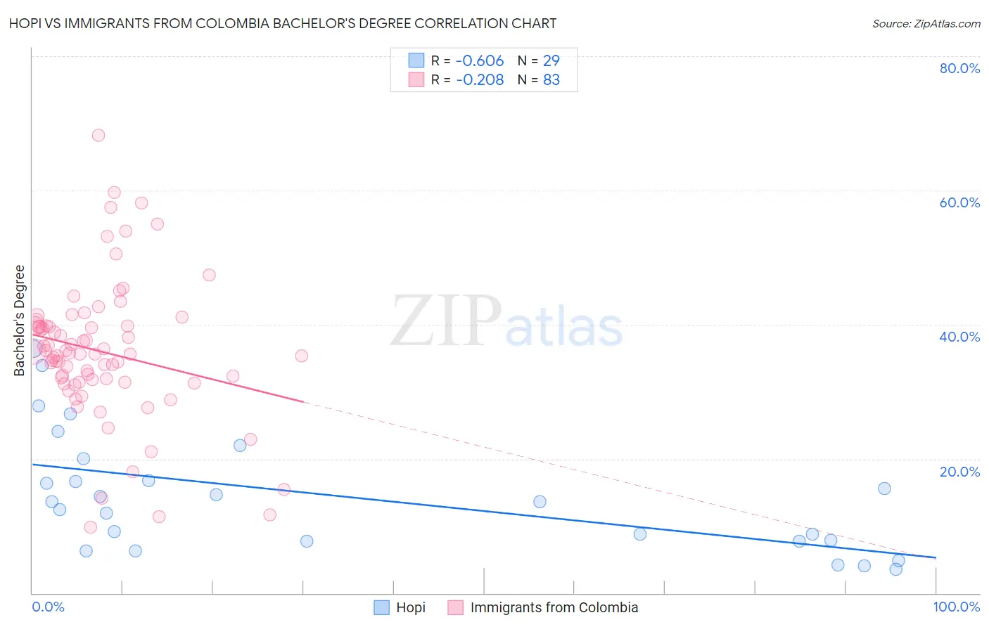 Hopi vs Immigrants from Colombia Bachelor's Degree