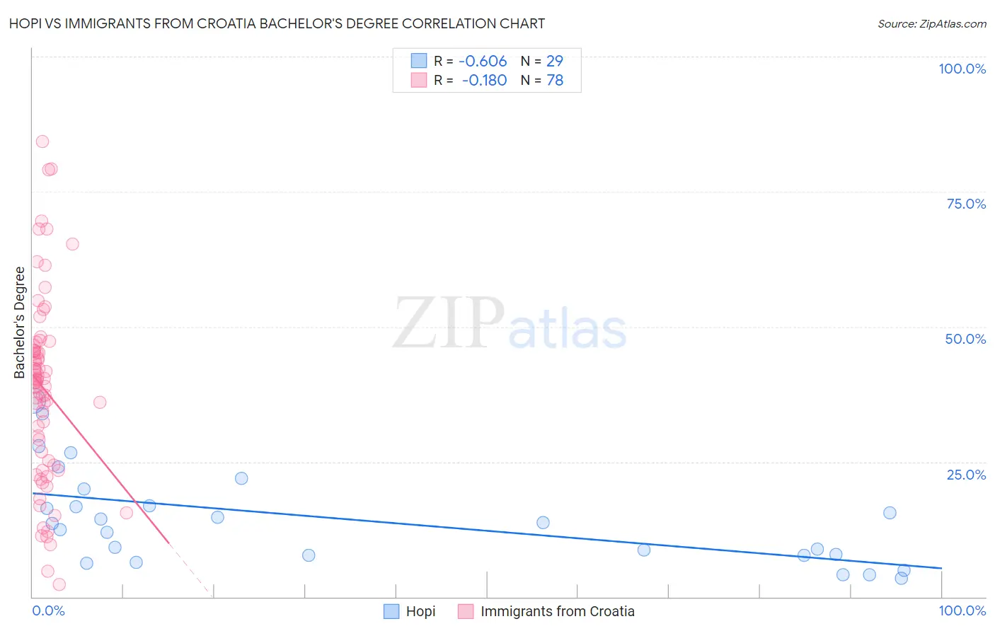 Hopi vs Immigrants from Croatia Bachelor's Degree