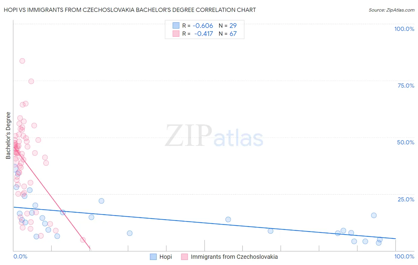 Hopi vs Immigrants from Czechoslovakia Bachelor's Degree