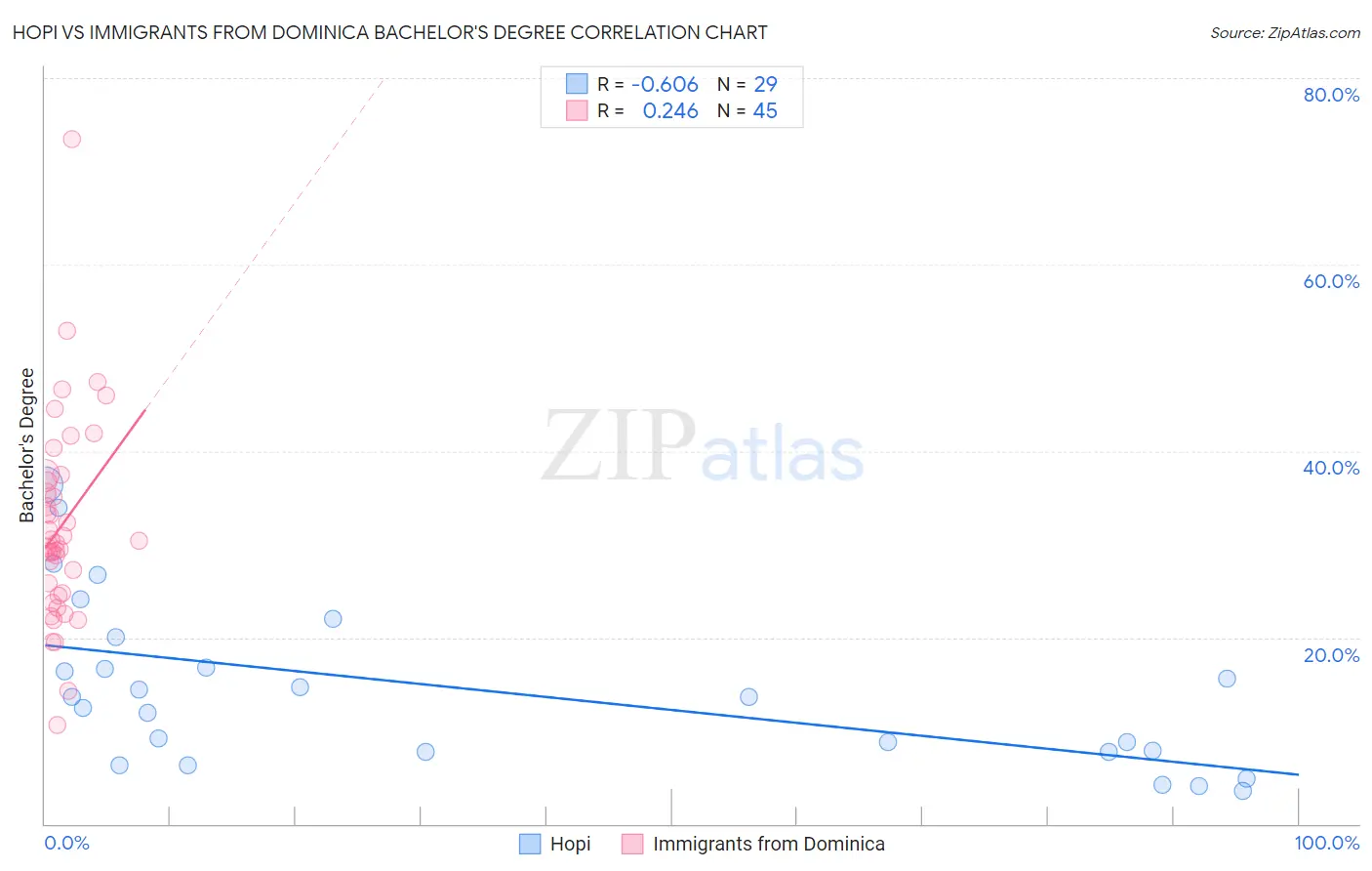 Hopi vs Immigrants from Dominica Bachelor's Degree