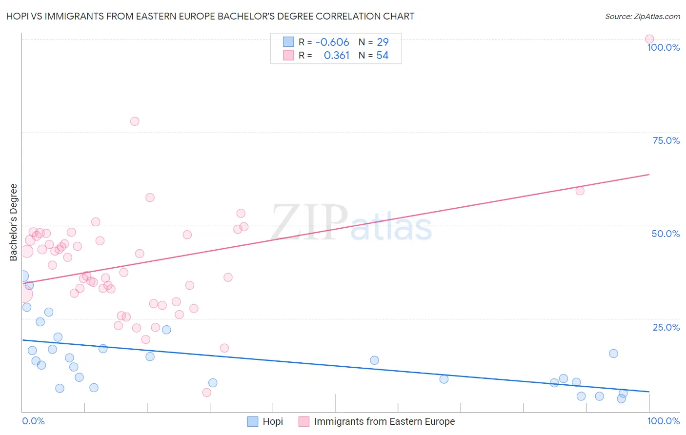 Hopi vs Immigrants from Eastern Europe Bachelor's Degree