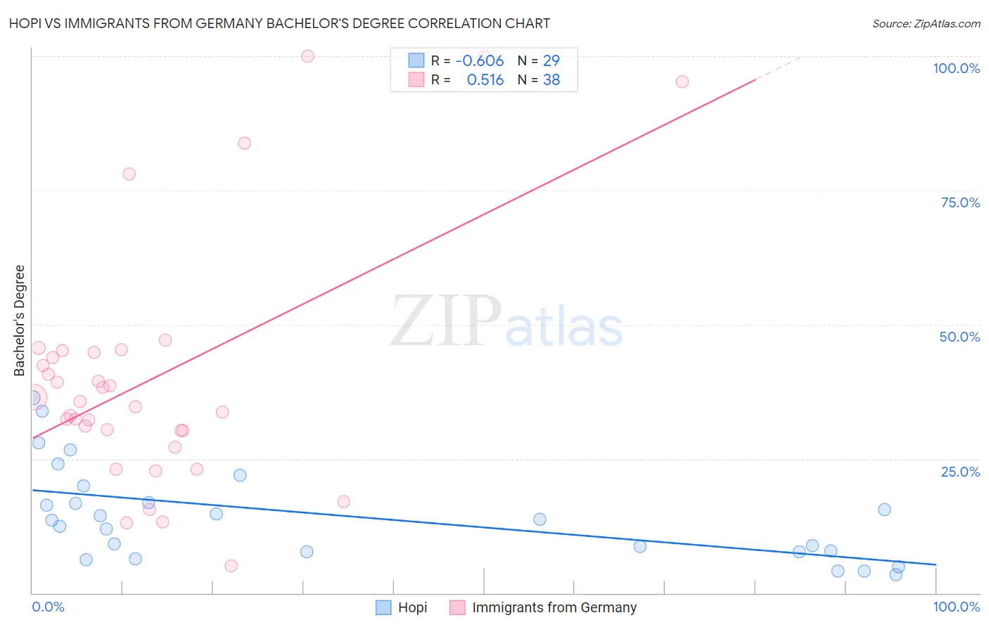 Hopi vs Immigrants from Germany Bachelor's Degree
