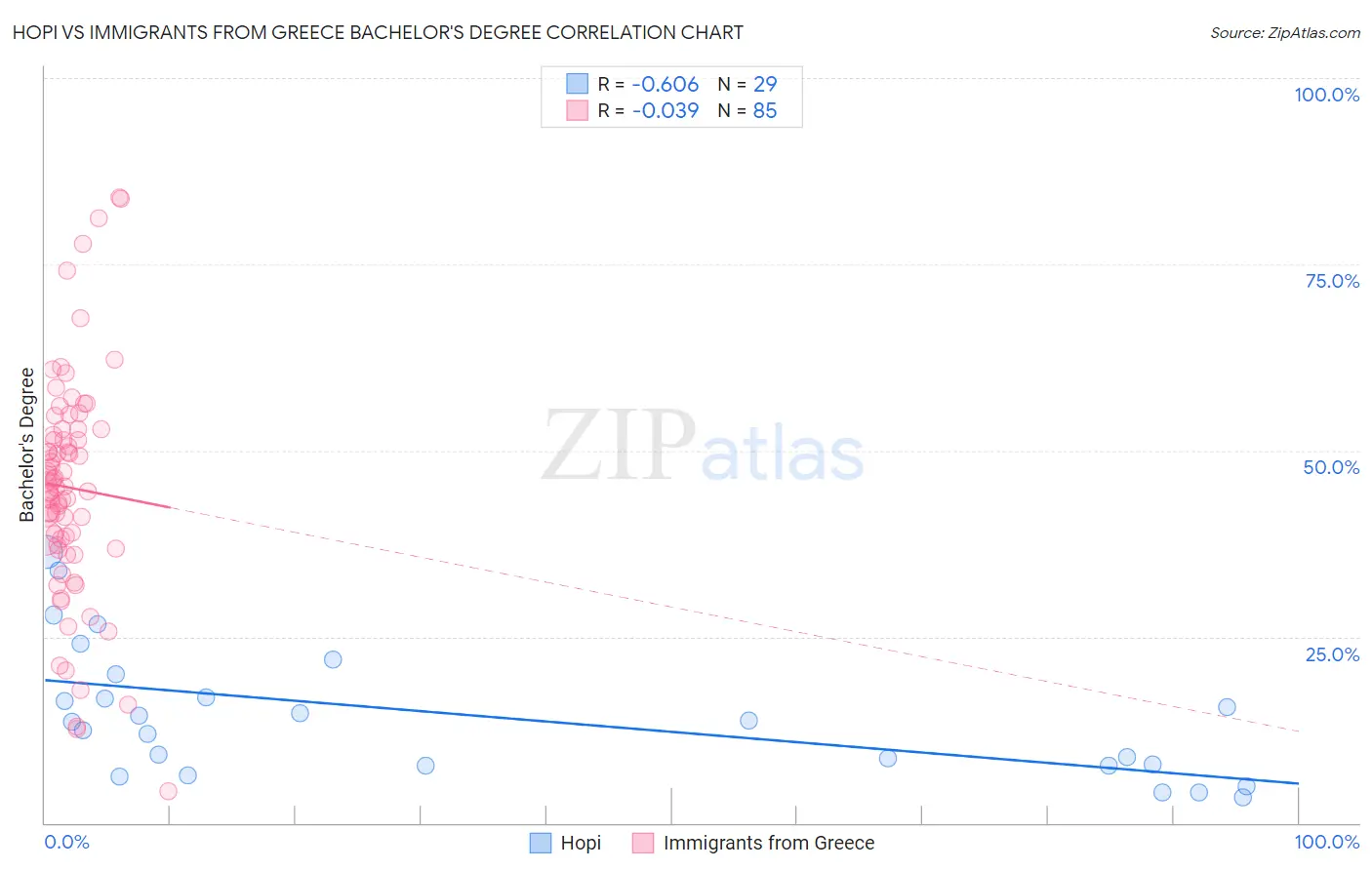 Hopi vs Immigrants from Greece Bachelor's Degree