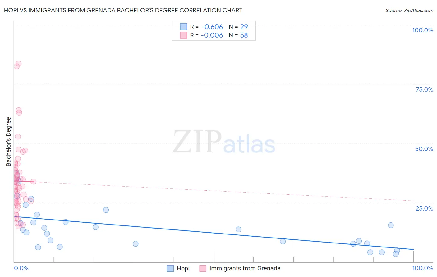 Hopi vs Immigrants from Grenada Bachelor's Degree