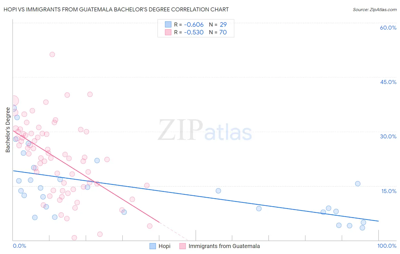 Hopi vs Immigrants from Guatemala Bachelor's Degree