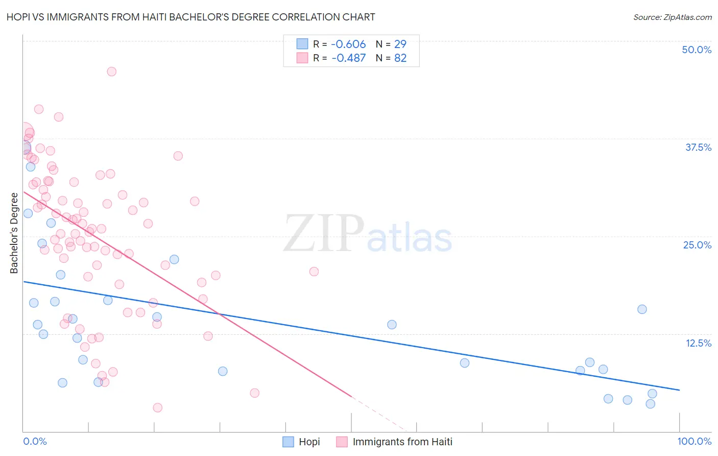 Hopi vs Immigrants from Haiti Bachelor's Degree