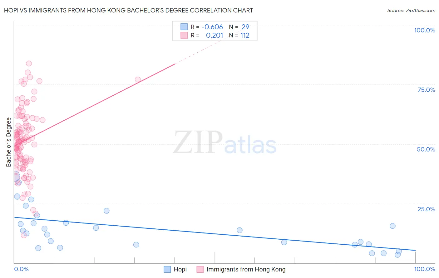 Hopi vs Immigrants from Hong Kong Bachelor's Degree