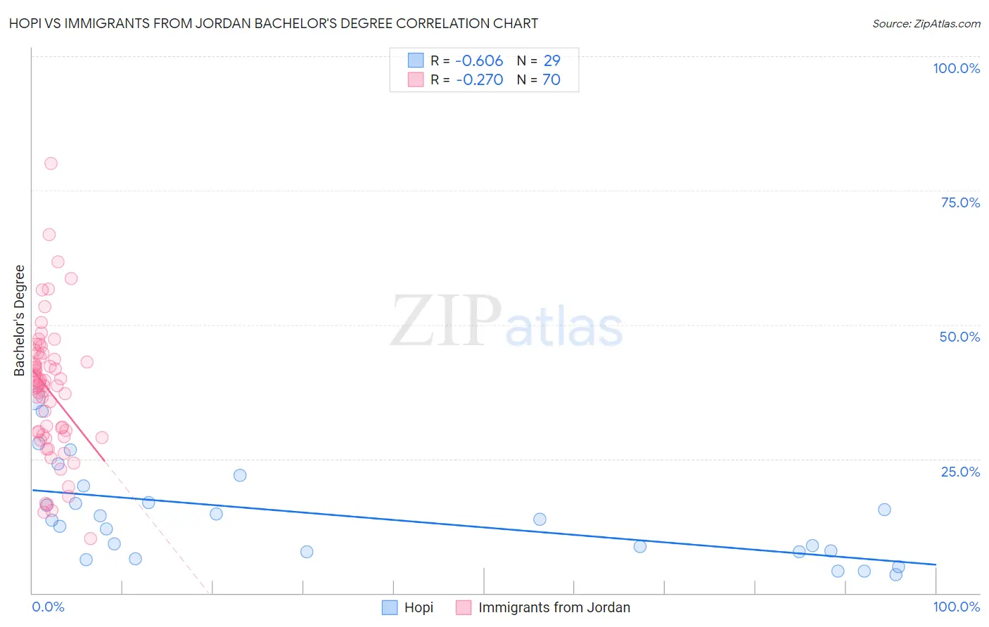 Hopi vs Immigrants from Jordan Bachelor's Degree