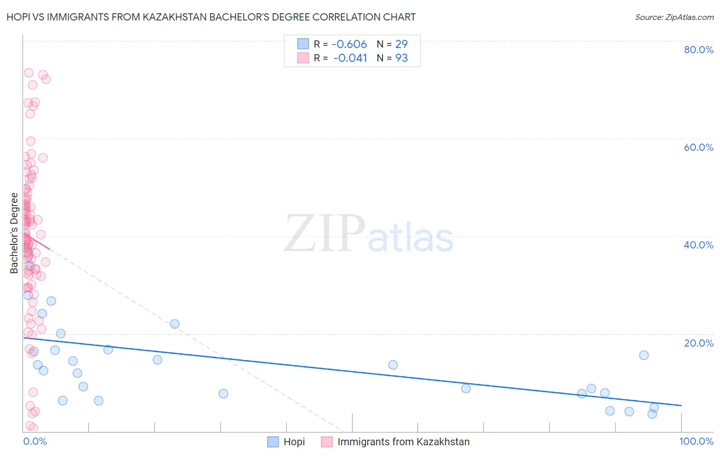 Hopi vs Immigrants from Kazakhstan Bachelor's Degree