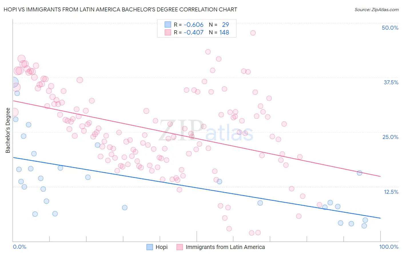 Hopi vs Immigrants from Latin America Bachelor's Degree