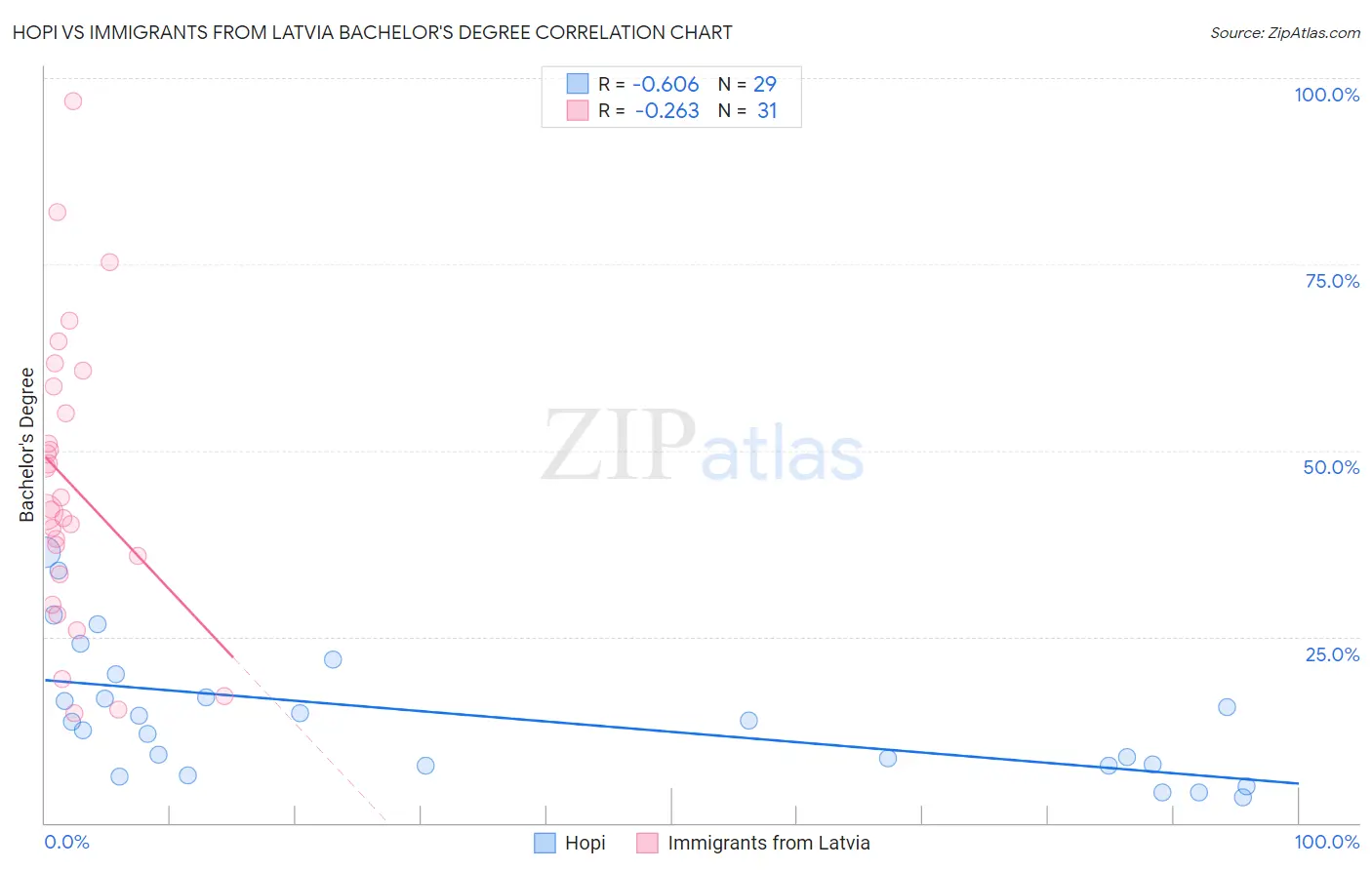 Hopi vs Immigrants from Latvia Bachelor's Degree