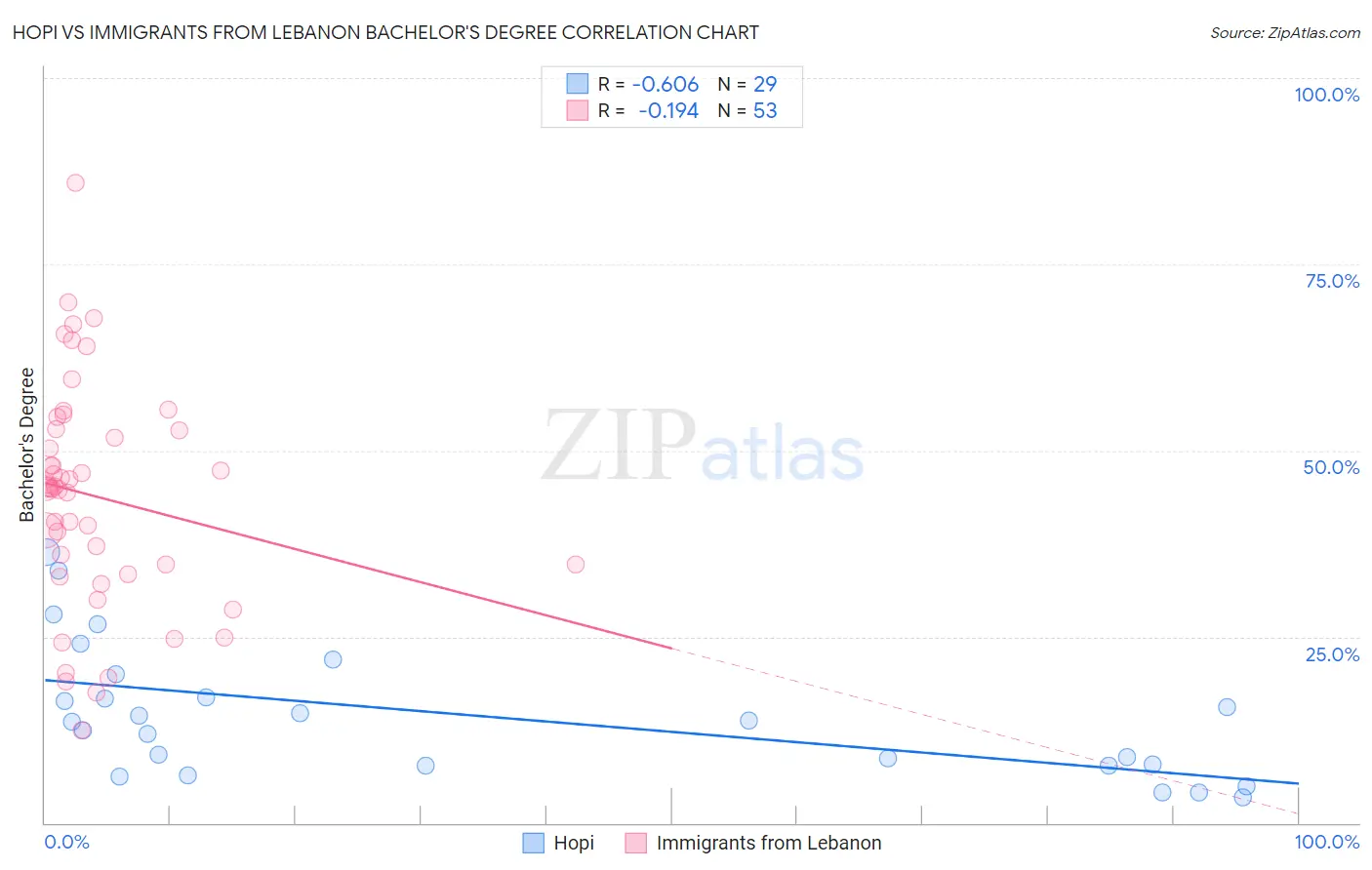 Hopi vs Immigrants from Lebanon Bachelor's Degree