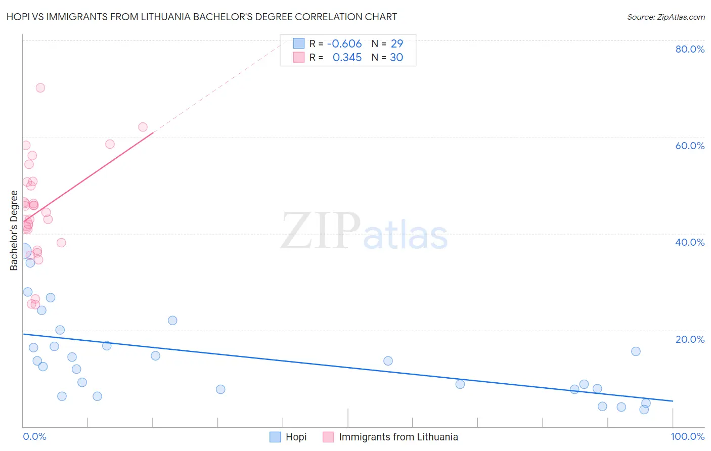 Hopi vs Immigrants from Lithuania Bachelor's Degree