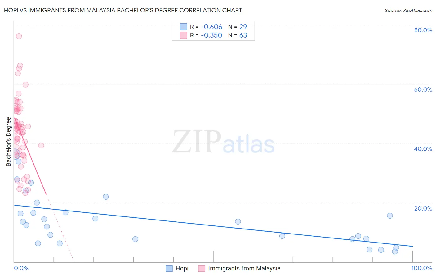 Hopi vs Immigrants from Malaysia Bachelor's Degree
