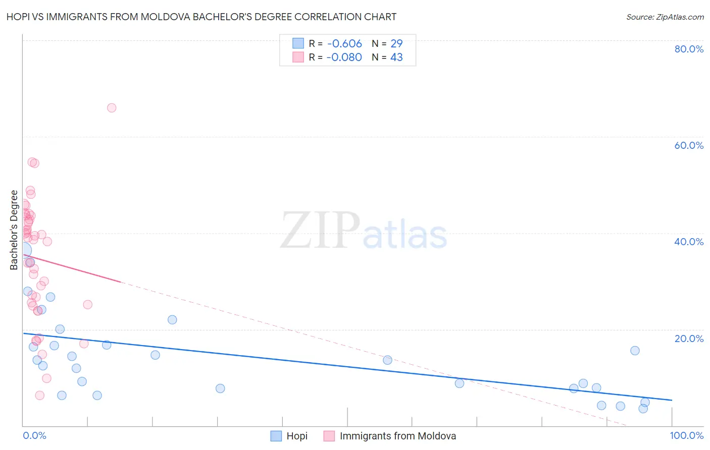 Hopi vs Immigrants from Moldova Bachelor's Degree