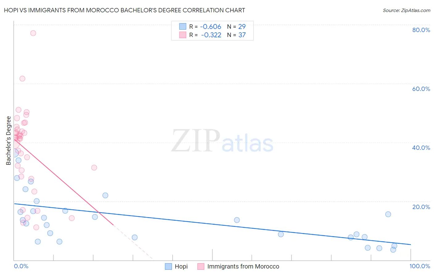 Hopi vs Immigrants from Morocco Bachelor's Degree