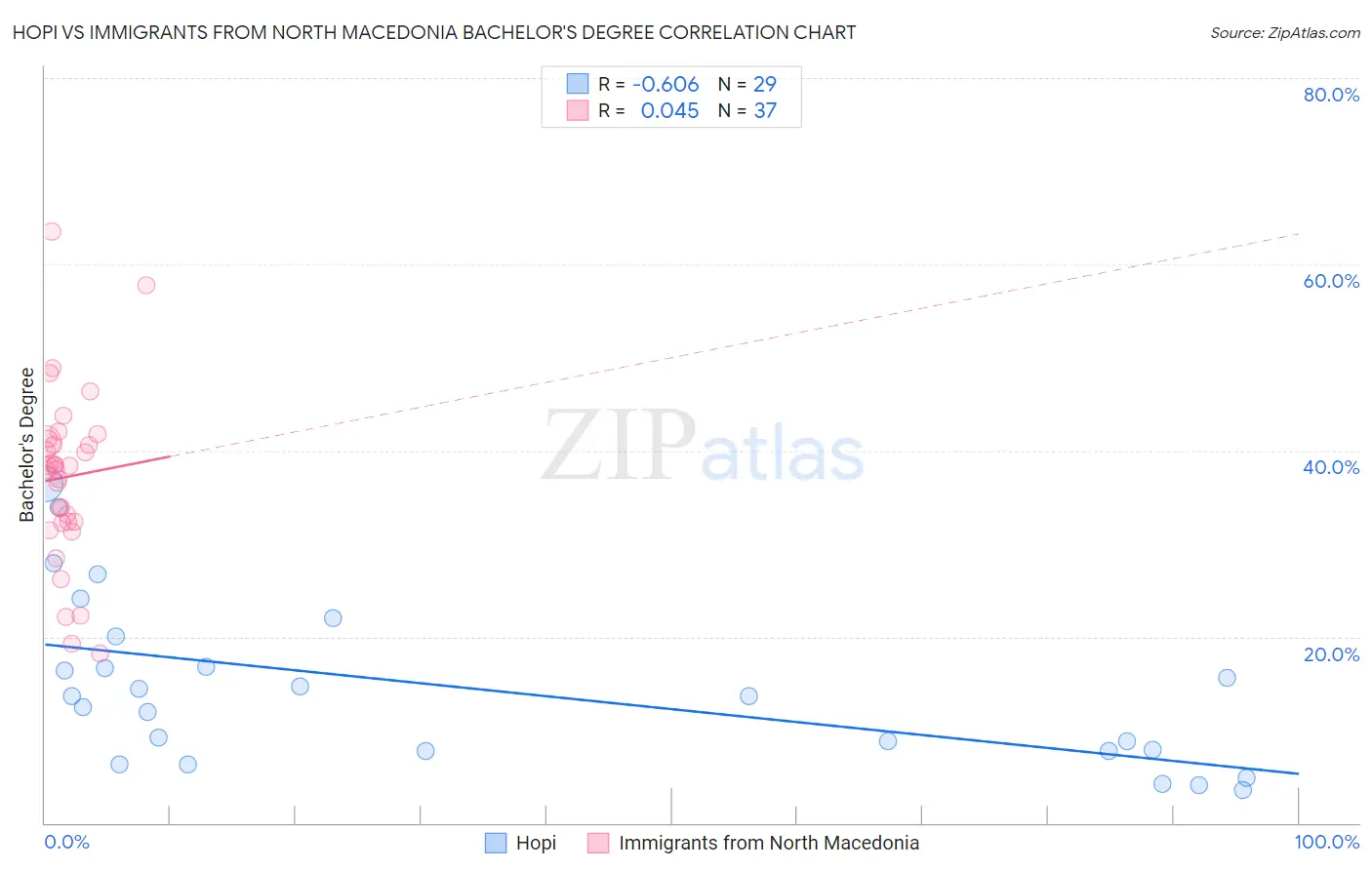 Hopi vs Immigrants from North Macedonia Bachelor's Degree
