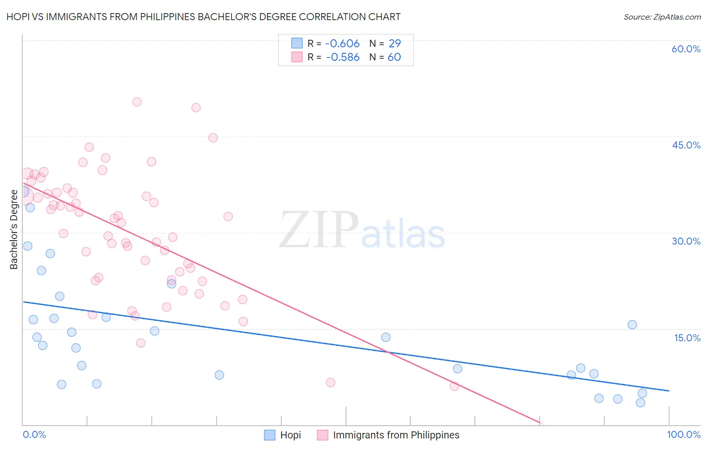 Hopi vs Immigrants from Philippines Bachelor's Degree