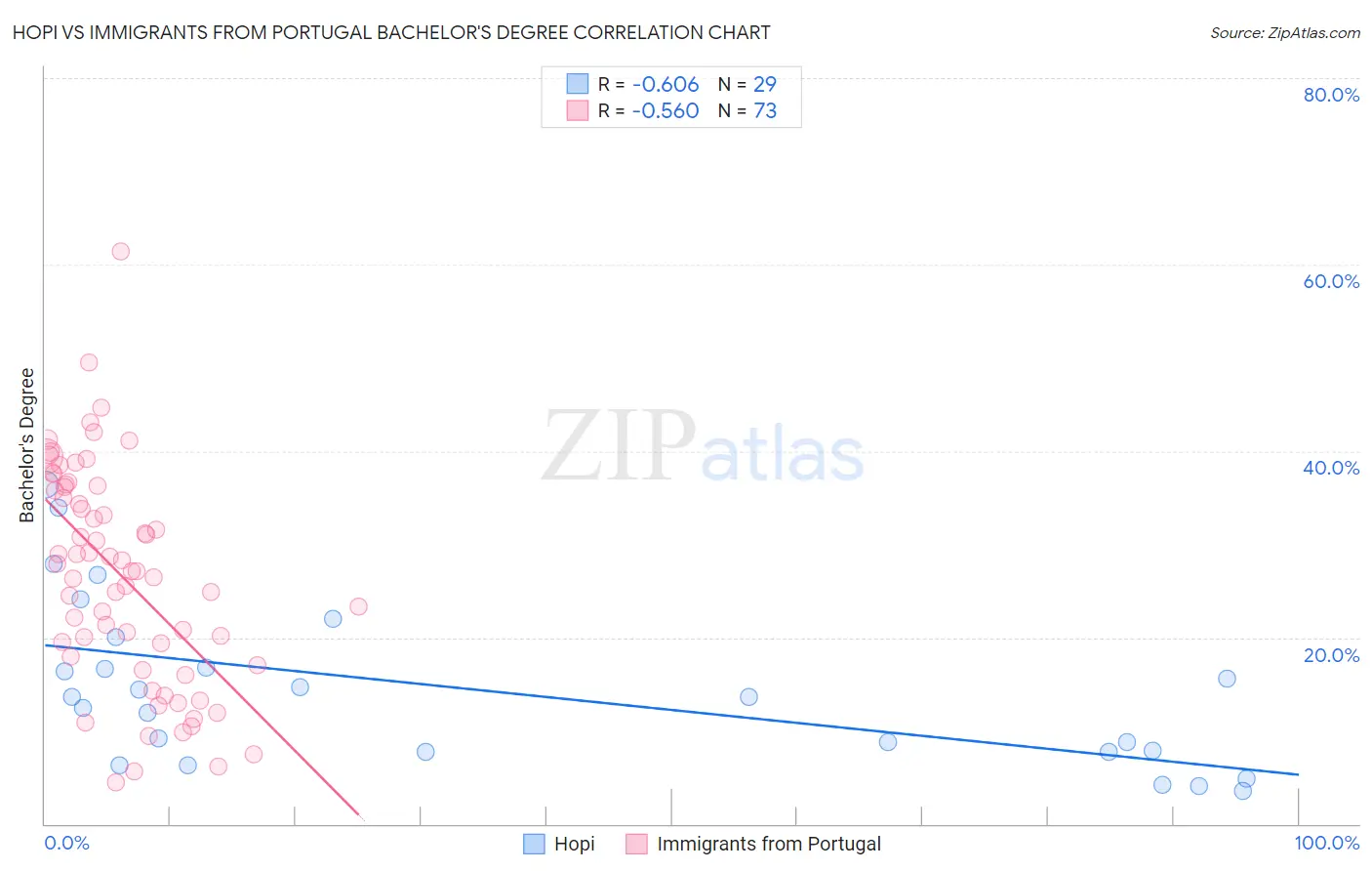 Hopi vs Immigrants from Portugal Bachelor's Degree
