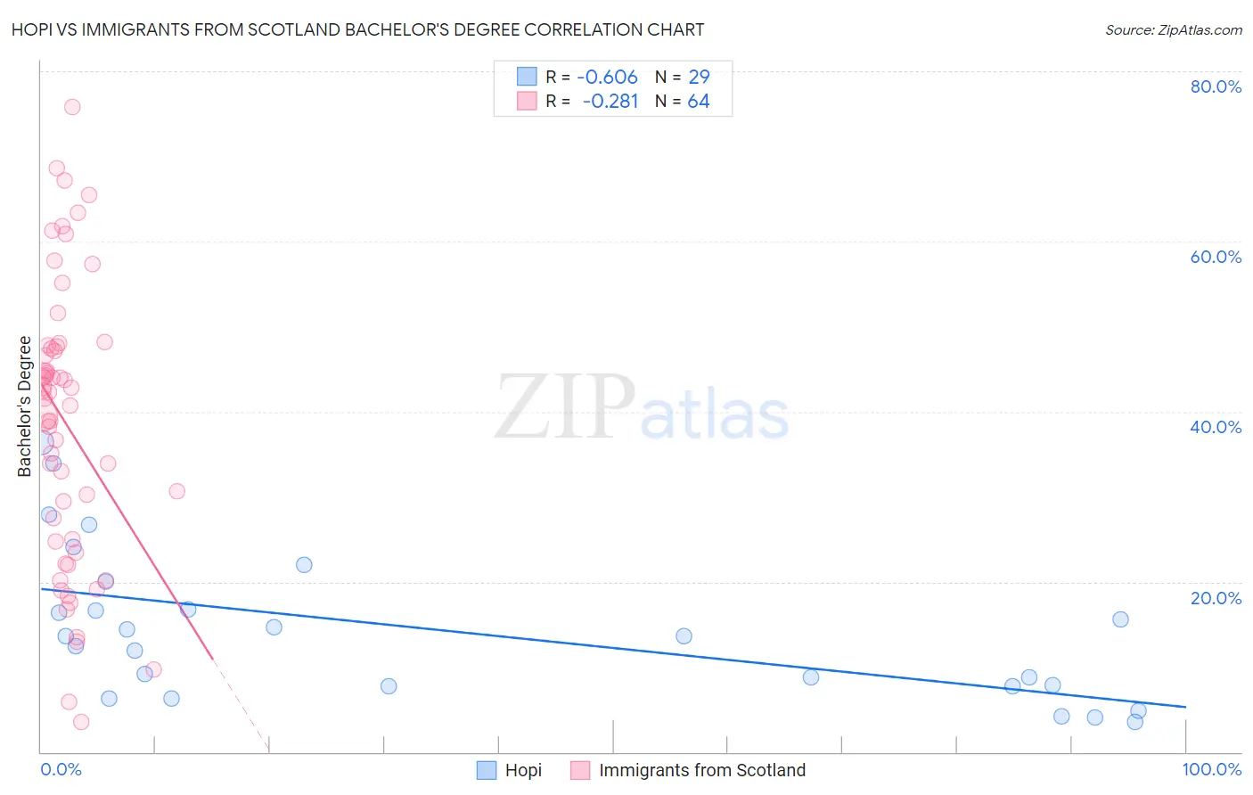 Hopi vs Immigrants from Scotland Bachelor's Degree