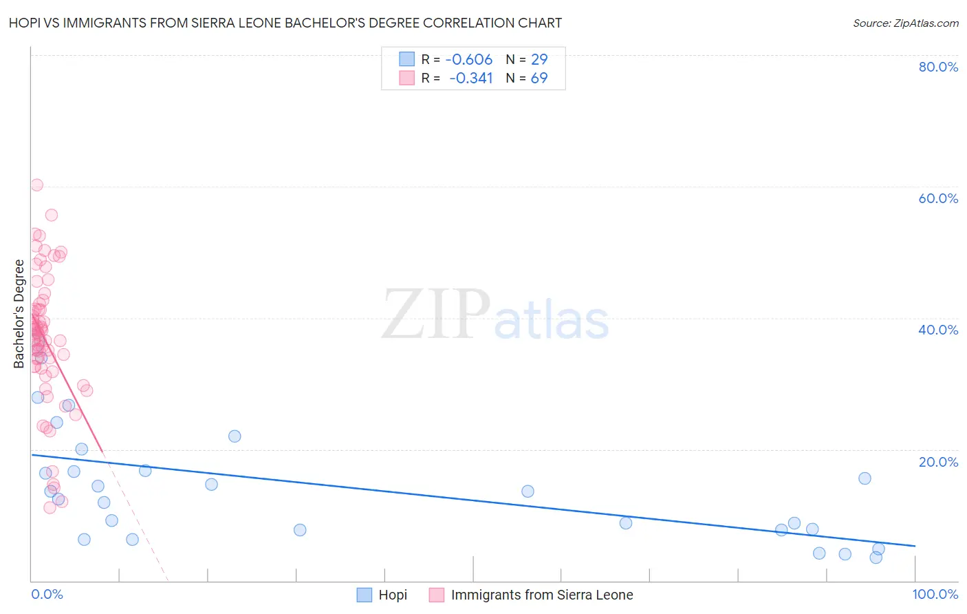 Hopi vs Immigrants from Sierra Leone Bachelor's Degree