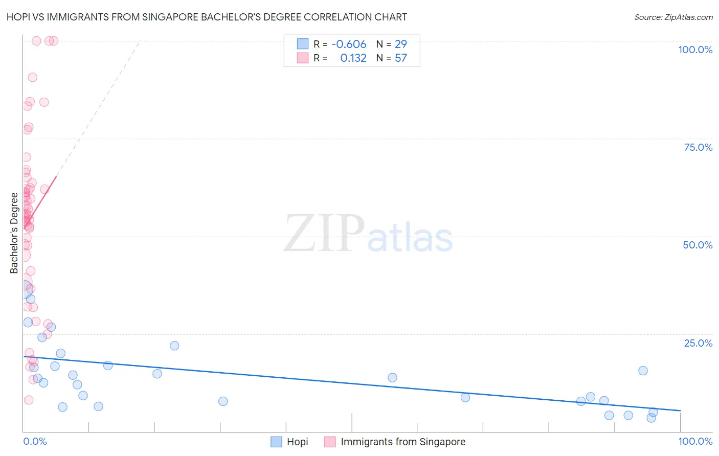 Hopi vs Immigrants from Singapore Bachelor's Degree