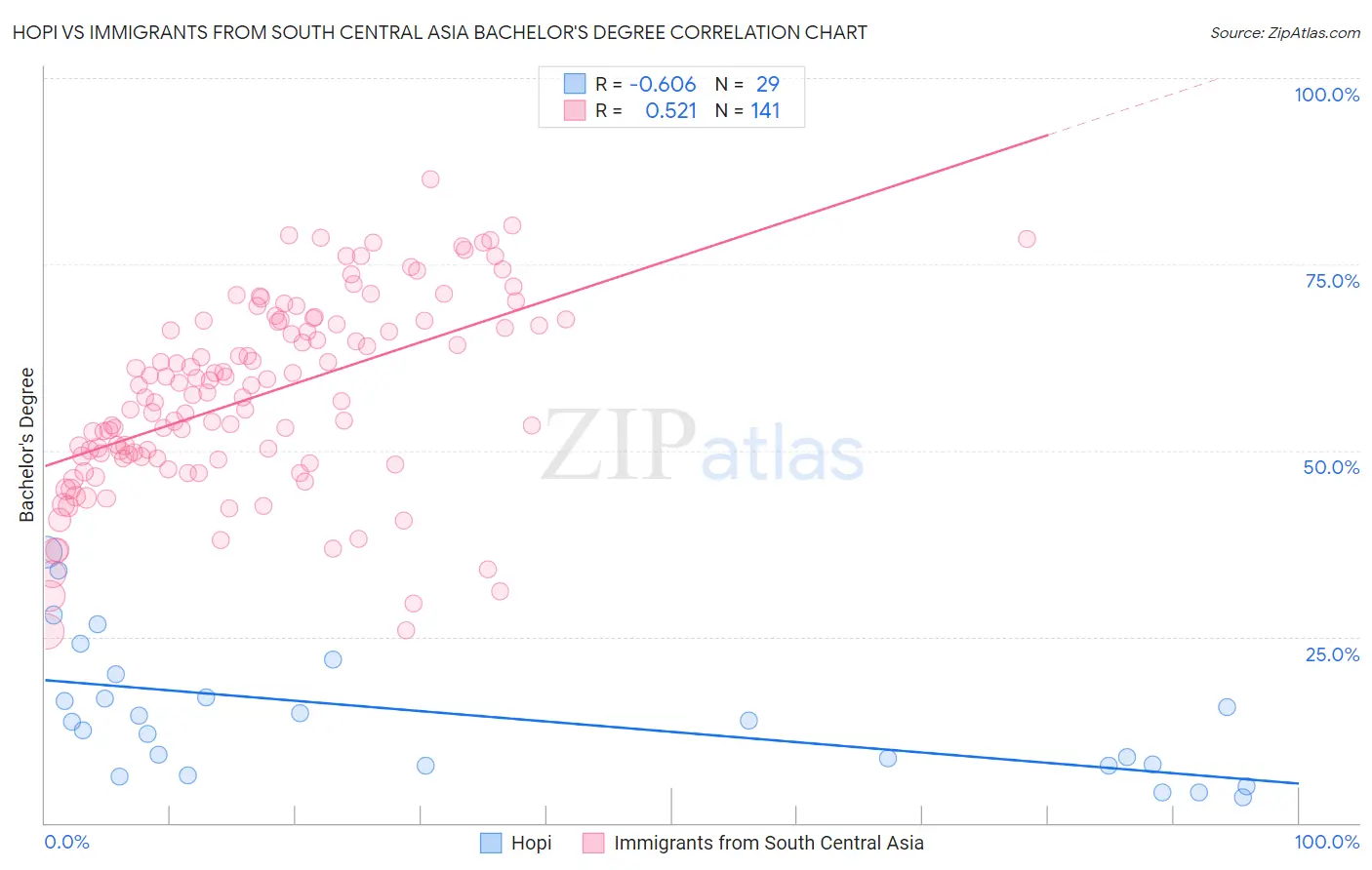 Hopi vs Immigrants from South Central Asia Bachelor's Degree