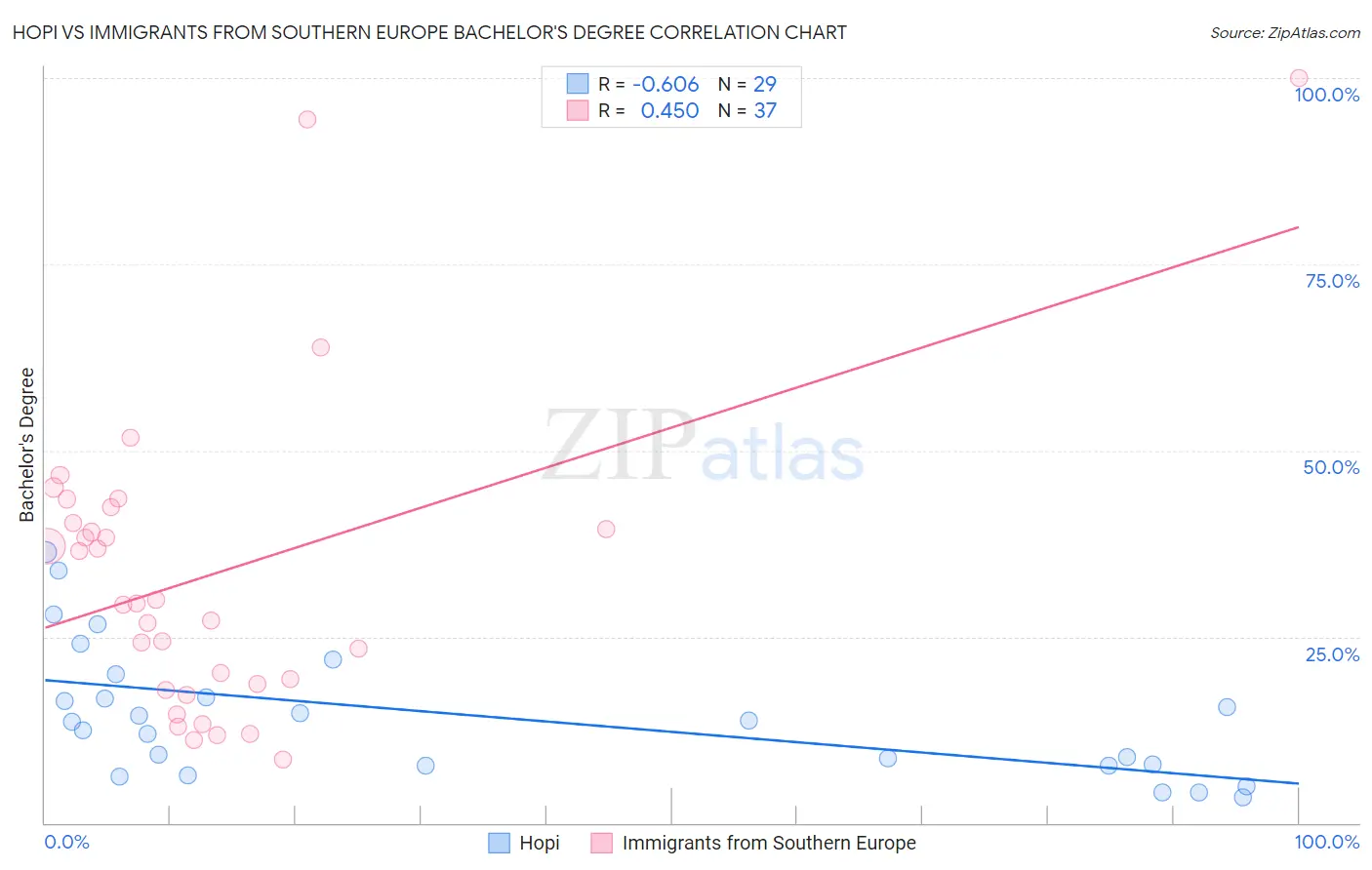 Hopi vs Immigrants from Southern Europe Bachelor's Degree