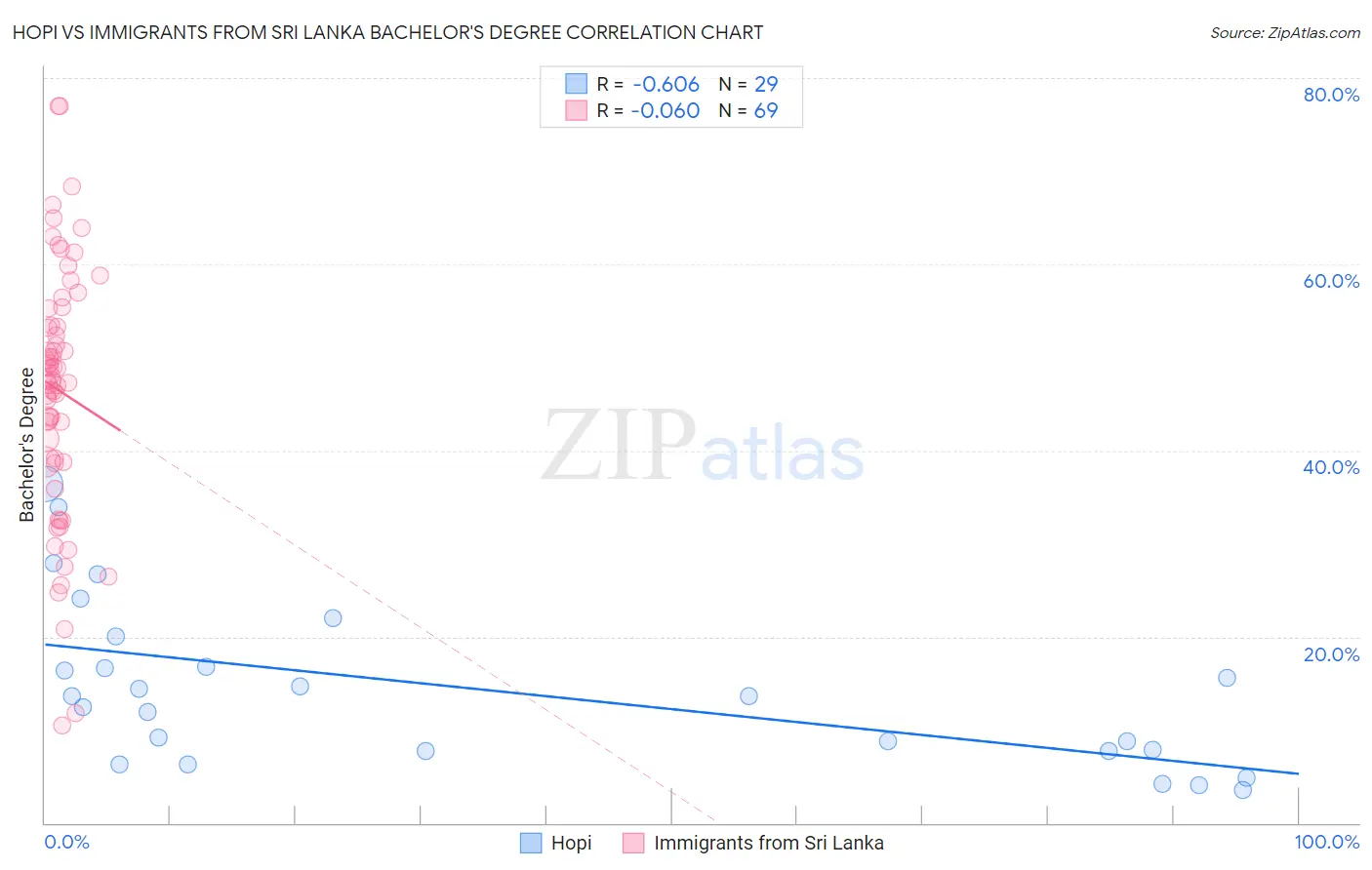 Hopi vs Immigrants from Sri Lanka Bachelor's Degree