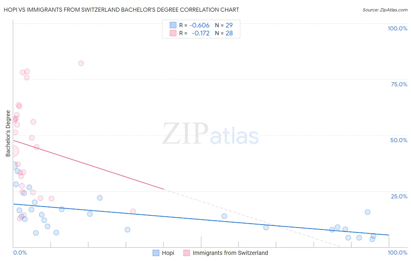 Hopi vs Immigrants from Switzerland Bachelor's Degree