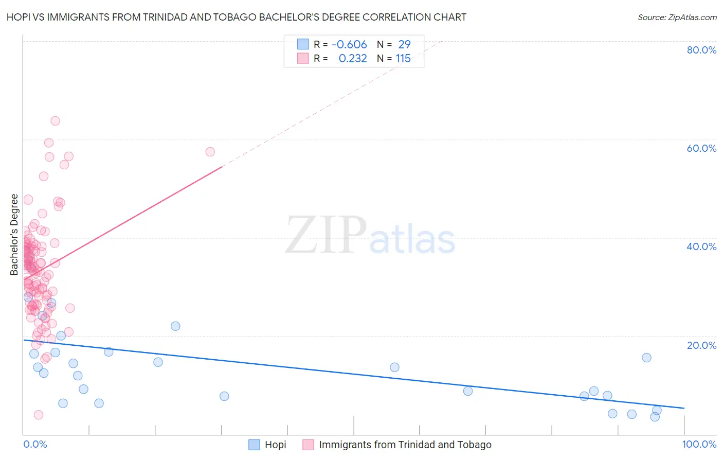 Hopi vs Immigrants from Trinidad and Tobago Bachelor's Degree