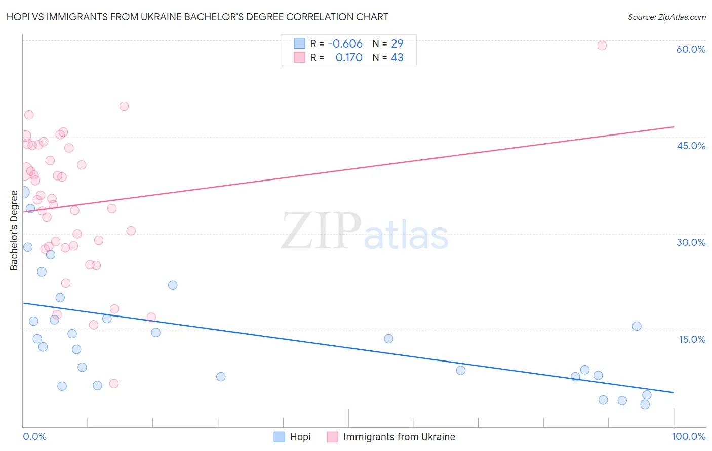Hopi vs Immigrants from Ukraine Bachelor's Degree