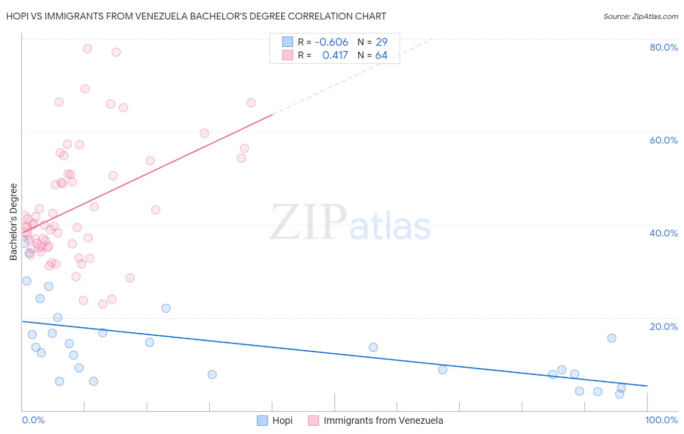 Hopi vs Immigrants from Venezuela Bachelor's Degree