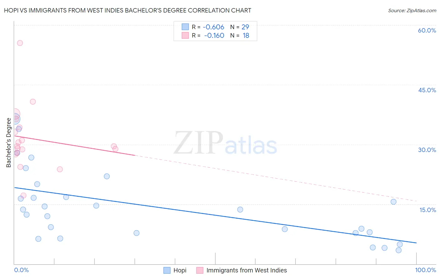 Hopi vs Immigrants from West Indies Bachelor's Degree