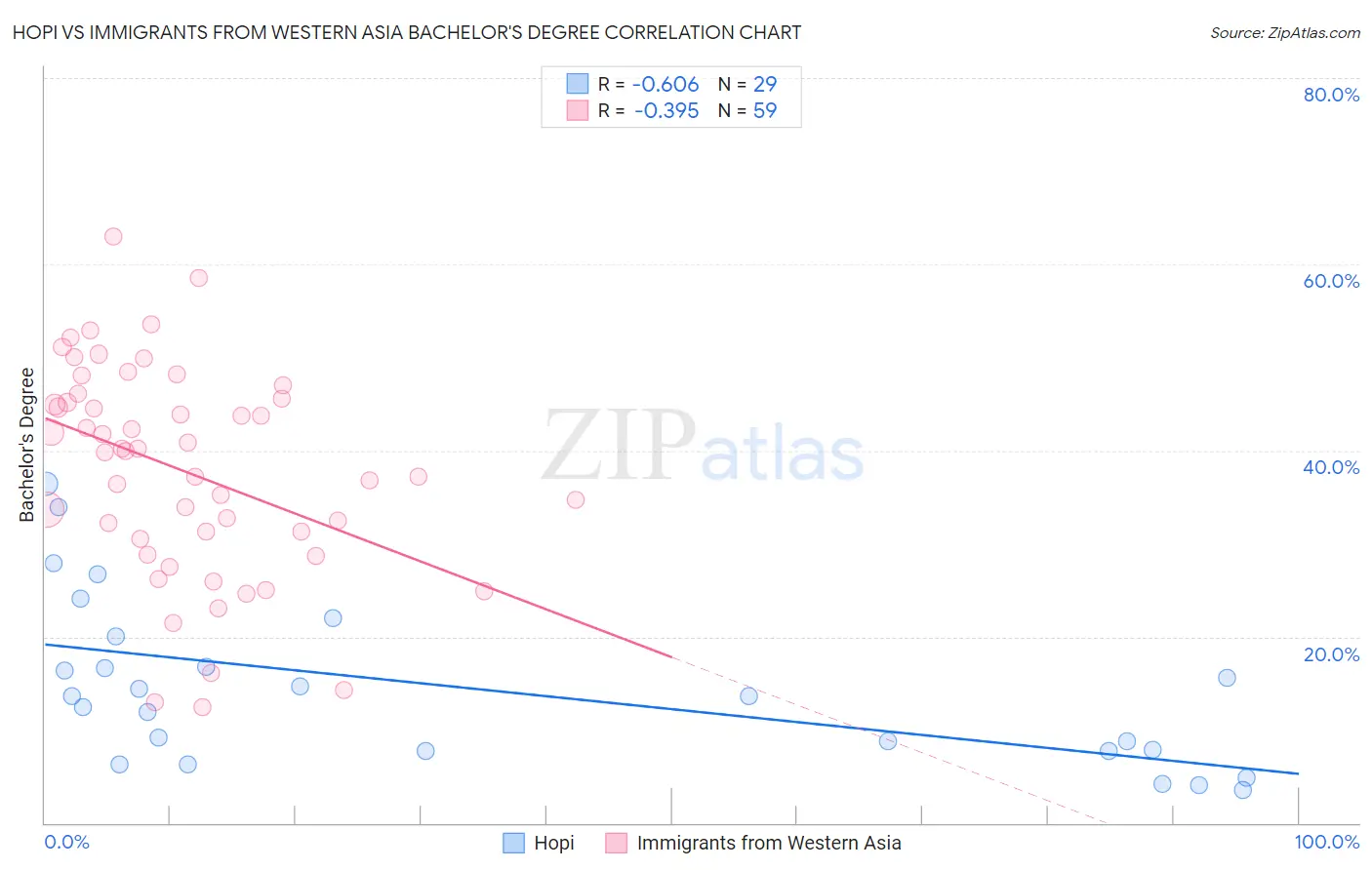 Hopi vs Immigrants from Western Asia Bachelor's Degree