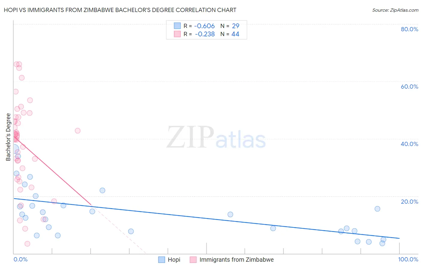 Hopi vs Immigrants from Zimbabwe Bachelor's Degree