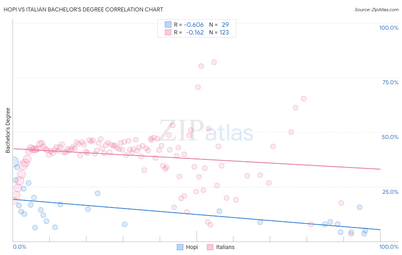 Hopi vs Italian Bachelor's Degree