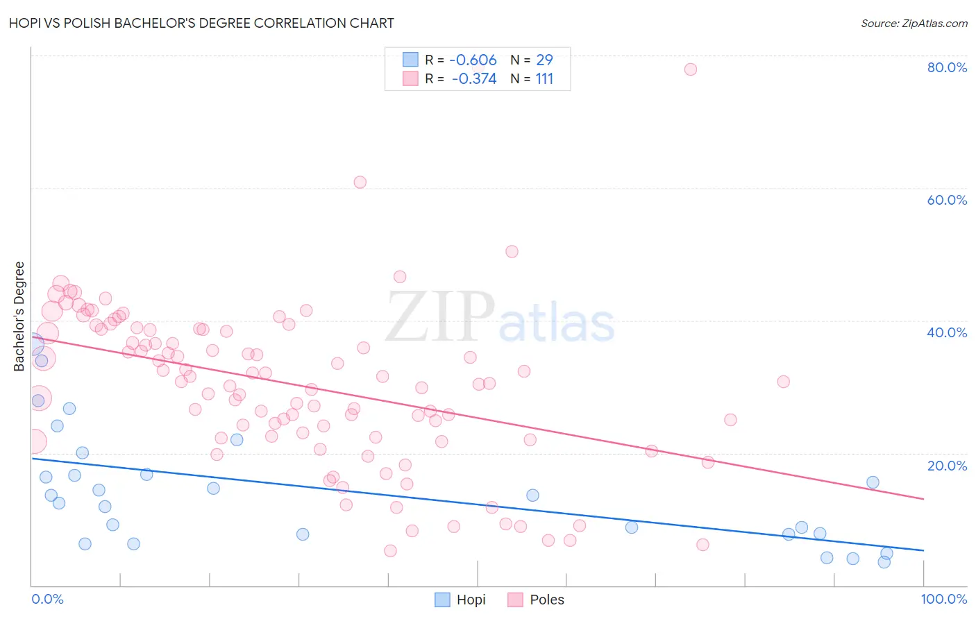 Hopi vs Polish Bachelor's Degree