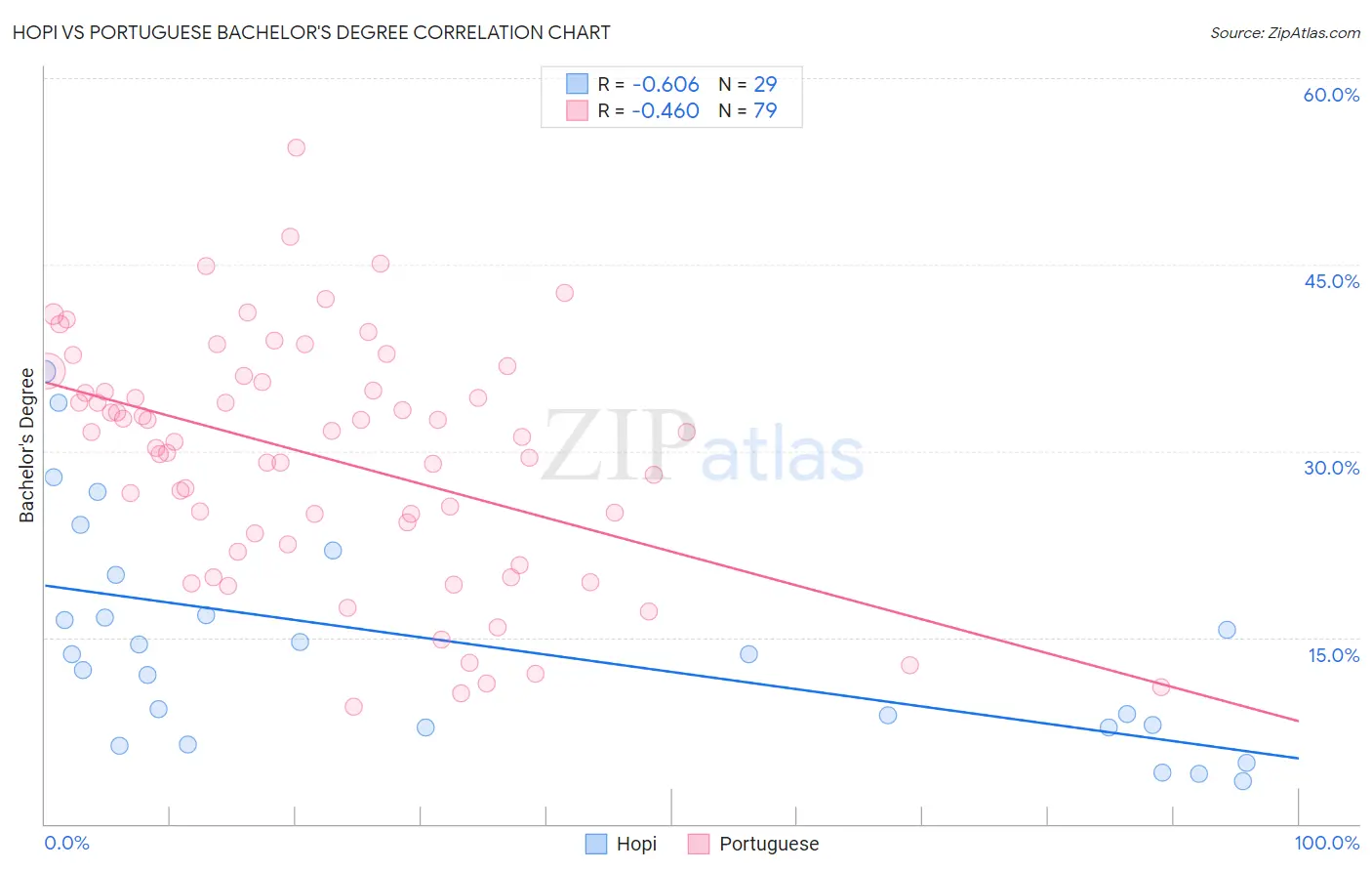 Hopi vs Portuguese Bachelor's Degree